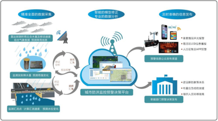 城事 | 隨時(shí)知道天津“水有多深”，怎么做到的？——揭秘城市內(nèi)澇治理中的互聯(lián)網(wǎng)數(shù)據(jù)服務(wù)